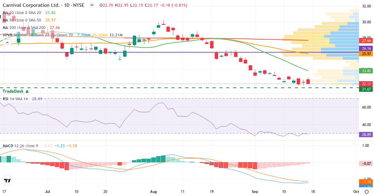 Teknisk analyse af Carnival Corporation & (CCL.US) – RSI 29, MACD negativ (bearish), daglig candlestick-graf september 2026