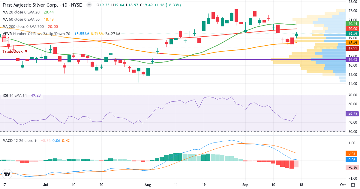 Teknisk analyse af First Majestic Silver (AG.US) – RSI 51, MACD positiv (bullish), daglig candlestick-graf september 2026