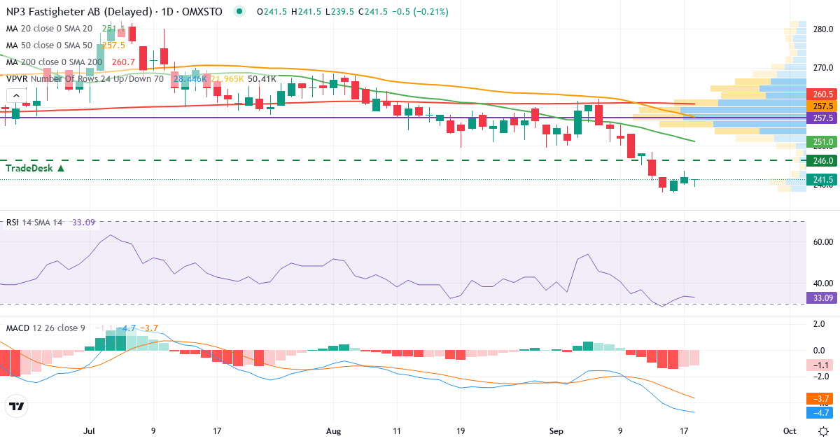Teknisk analyse af NP3 Fastigheter (NP3.ST) – RSI 34, MACD negativ (bearish), daglig candlestick-graf september 2026