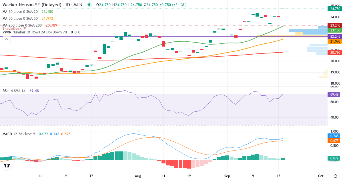 WACKER NEUSON N – Kortsigtet teknisk analyse (3 mdr.) med candlestick, RSI, MACD og volumenprofil Teknisk analyse af WACKER NEUSON N (WAC.MU) – RSI 64, MACD positiv (bullish), daglig candlestick-graf september 2026