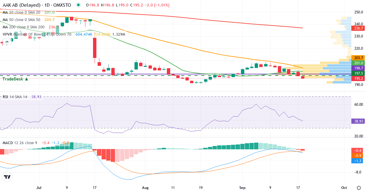 AAK – Kortsigtet teknisk analyse (3 mdr.) med candlestick, RSI, MACD og volumenprofil Teknisk analyse af AAK (AAK.ST) – RSI 42, MACD negativ (bearish), daglig candlestick-graf september 2026