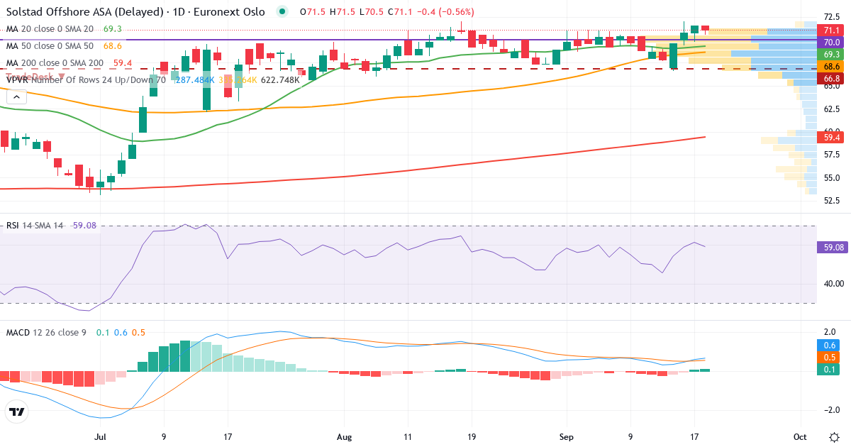 Solstad Offshore – Kortsigtet teknisk analyse (3 mdr.) med candlestick, RSI, MACD og volumenprofil Teknisk analyse af Solstad Offshore (SOFF.OL) – RSI 67, MACD positiv (bullish), daglig candlestick-graf september 2026