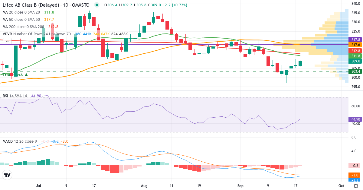 Teknisk analyse af Lifco (LIFCO-B.ST) – RSI 41, MACD negativ (bearish), daglig candlestick-graf september 2026