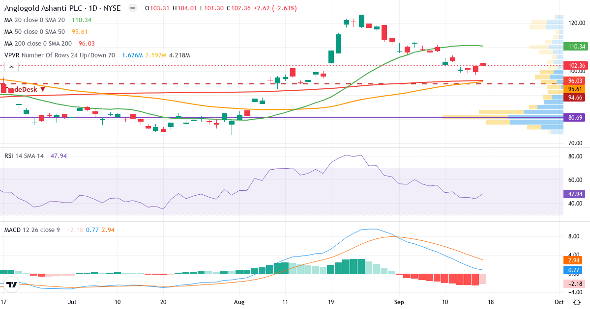 Teknisk analyse af AngloGold Ashanti (AU.US) – RSI 50, MACD positiv (bullish), daglig candlestick-graf september 2026