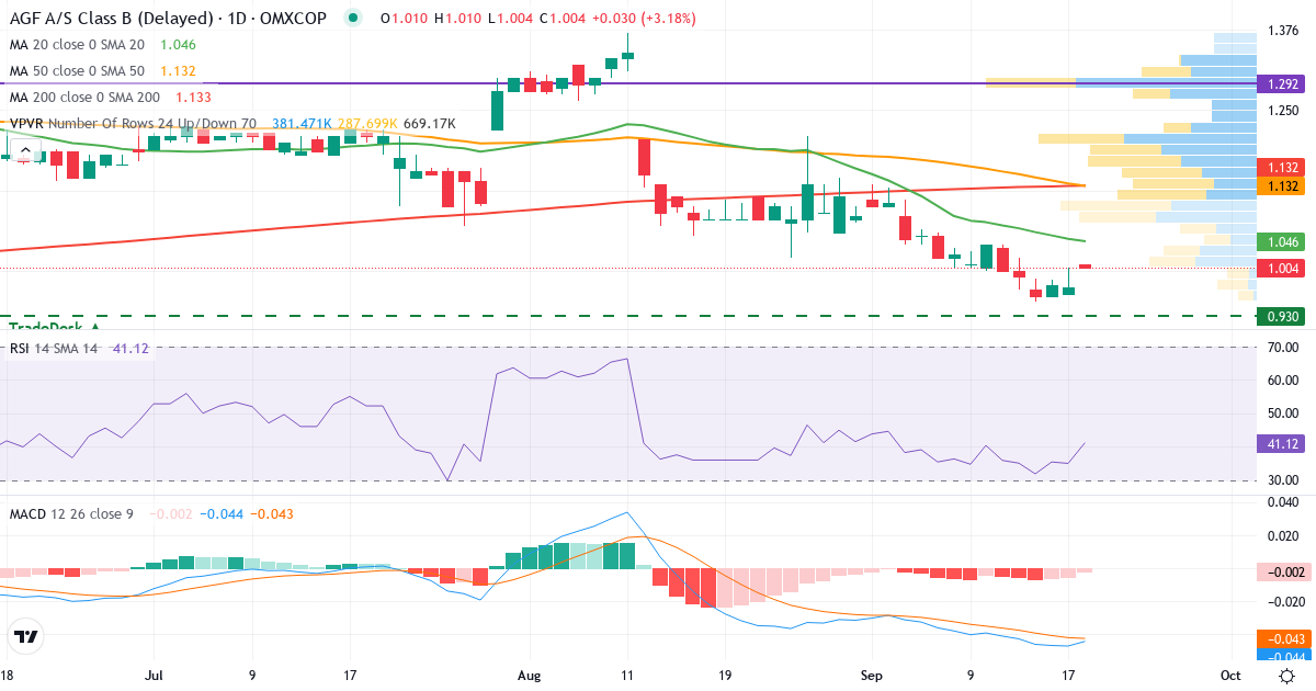 Teknisk analyse af AGF (AGF-B.CO) – RSI 35, MACD negativ (bearish), daglig candlestick-graf september 2026