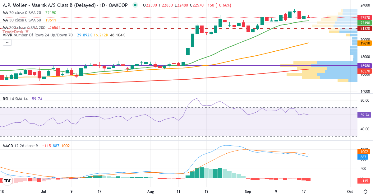 Teknisk analyse af A.P. Møller - Mærsk B (MAERSK-B.CO) – RSI 61, MACD positiv (bullish), daglig candlestick-graf september 2026