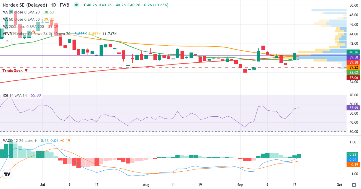 Nordex – Kortsigtet teknisk analyse (3 mdr.) med candlestick, RSI, MACD og volumenprofil Teknisk analyse af Nordex (NDX1.F) – RSI 55, MACD negativ (bearish), daglig candlestick-graf september 2026
