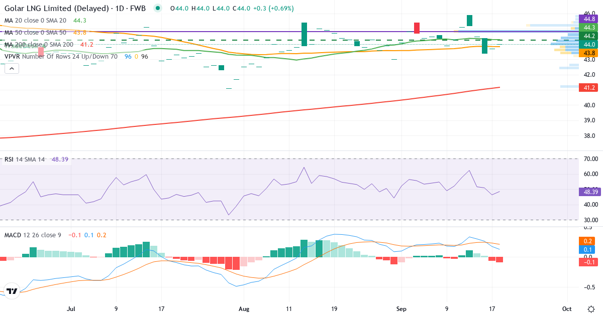 Golar LNG – Kortsigtet teknisk analyse (3 mdr.) med candlestick, RSI, MACD og volumenprofil Teknisk analyse af Golar LNG (G2O.F) – RSI 47, MACD positiv (bullish), daglig candlestick-graf september 2026