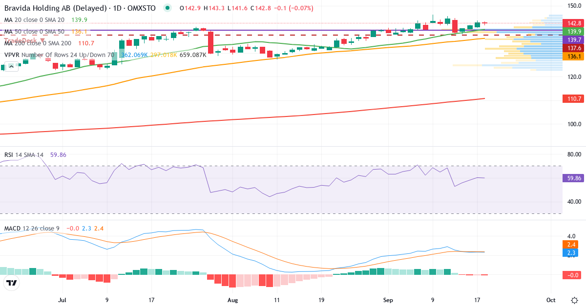 Teknisk analyse af Bravida Holding (BRAV.ST) – RSI 60, MACD positiv (bullish), daglig candlestick-graf september 2026