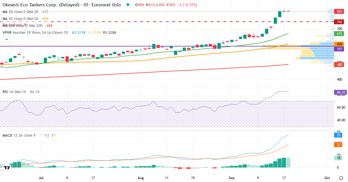 Teknisk analyse af Okeanis Eco Tankers (OET.OL) – RSI 88, MACD positiv (bullish), daglig candlestick-graf september 2026