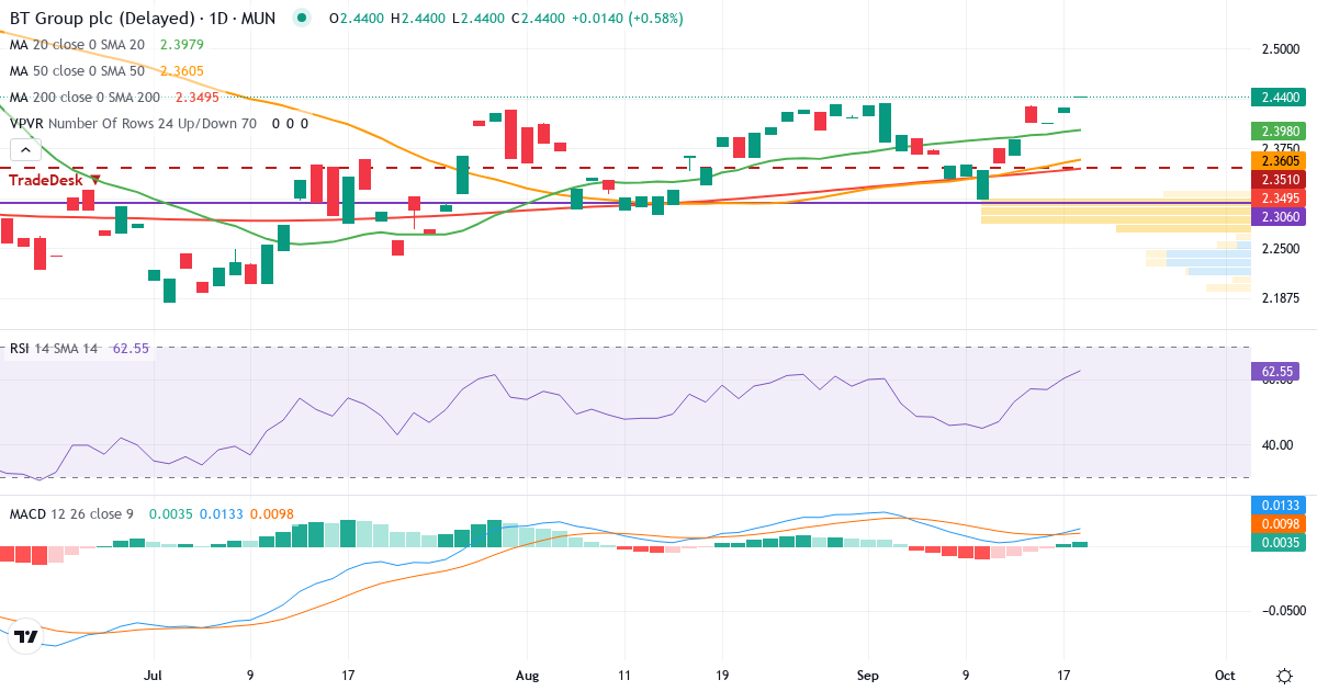 BT – Kortsigtet teknisk analyse (3 mdr.) med candlestick, RSI, MACD og volumenprofil Teknisk analyse af BT (BTQ.MU) – RSI 62, MACD positiv (bullish), daglig candlestick-graf september 2026