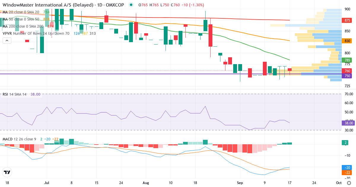 WindowMaster International – Kortsigtet teknisk analyse (3 mdr.) med candlestick, RSI, MACD og volumenprofil Teknisk analyse af WindowMaster International (WMA.CO) – RSI 38, MACD negativ (bearish), daglig candlestick-graf september 2026