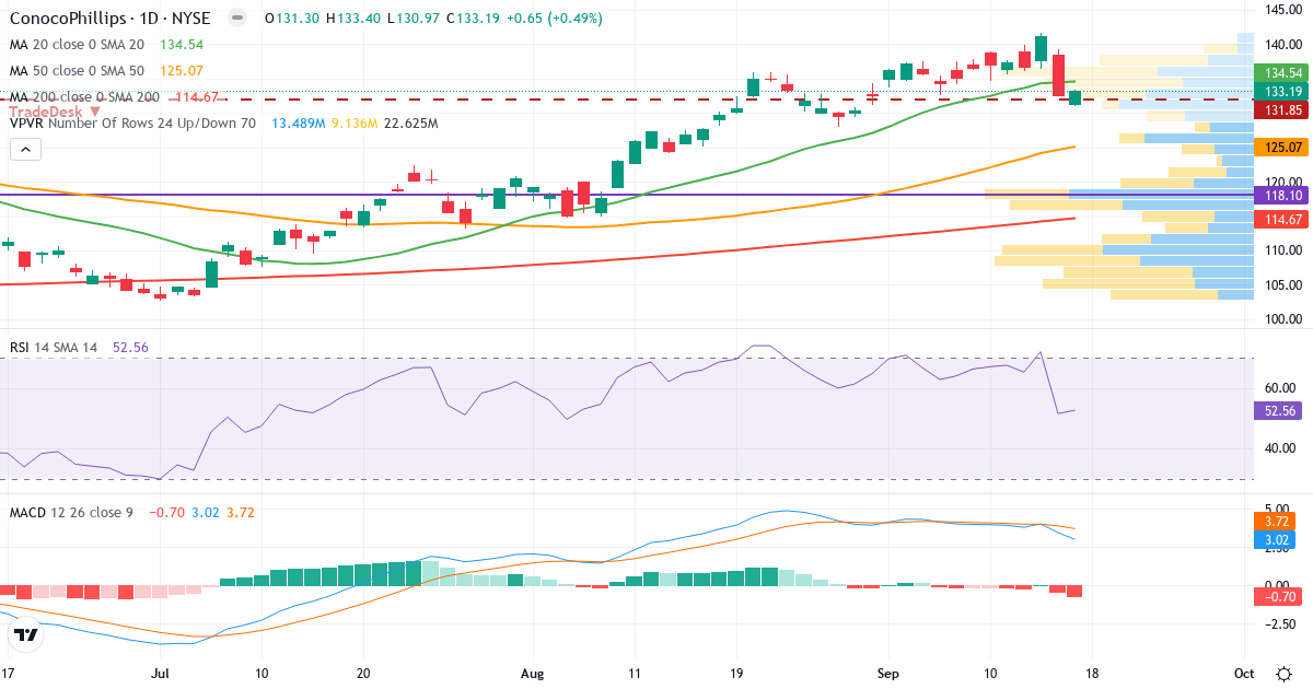 Teknisk analyse af ConocoPhillips (COP.US) – RSI 50, MACD positiv (bullish), daglig candlestick-graf september 2026