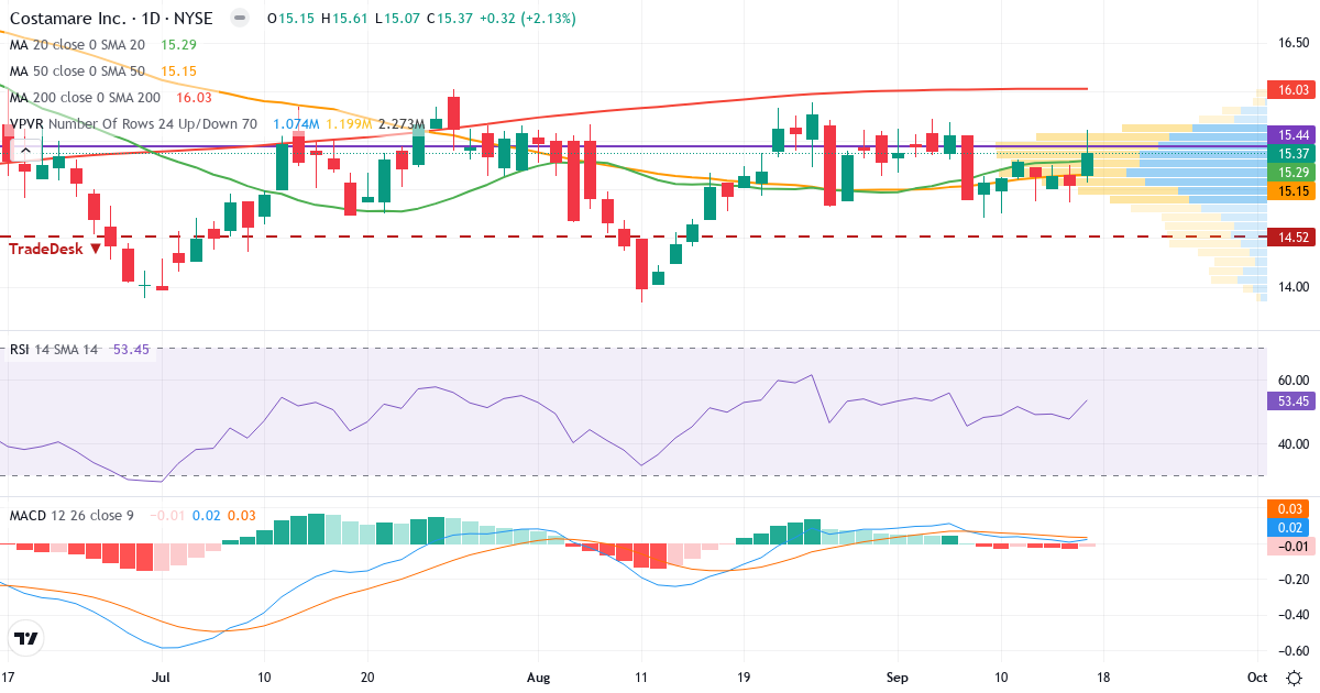 Teknisk analyse af Costamare (CMRE.US) – RSI 54, MACD positiv (bullish), daglig candlestick-graf september 2026