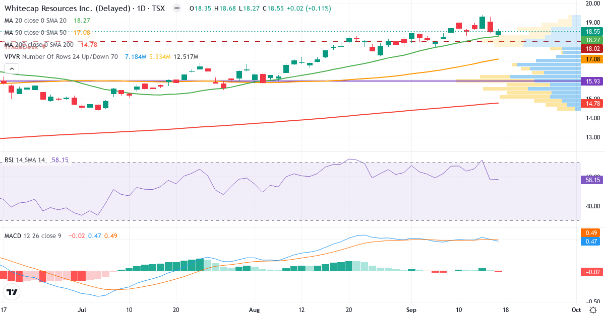 Whitecap Resources – Kortsigtet teknisk analyse (3 mdr.) med candlestick, RSI, MACD og volumenprofil Teknisk analyse af Whitecap Resources (WCP.TO) – RSI 58, MACD positiv (bullish), daglig candlestick-graf september 2026