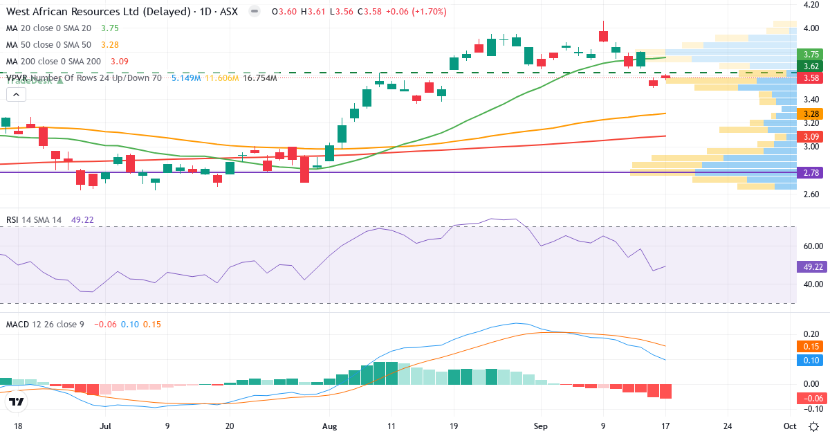 West African Resources – Kortsigtet teknisk analyse (3 mdr.) med candlestick, RSI, MACD og volumenprofil Teknisk analyse af West African Resources (WAF.AU) – RSI 47, MACD positiv (bullish), daglig candlestick-graf september 2026
