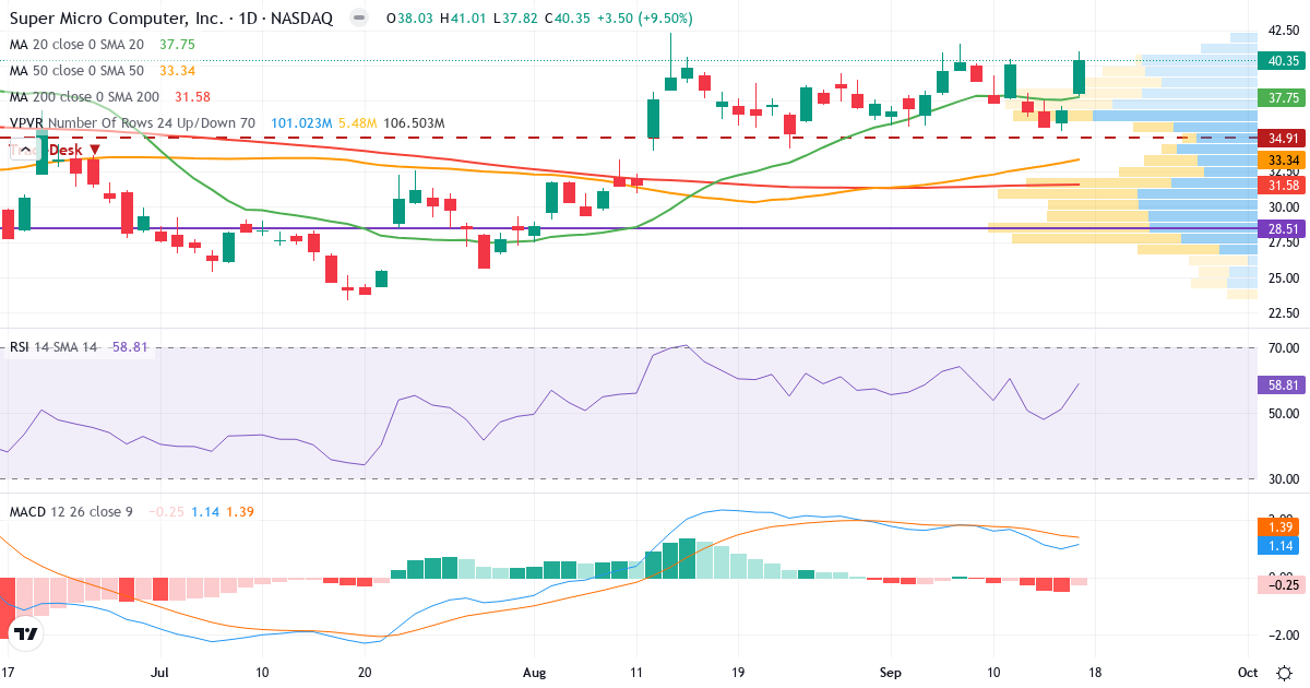 Teknisk analyse af Super Micro Computer (SMCI.US) – RSI 59, MACD positiv (bullish), daglig candlestick-graf september 2026