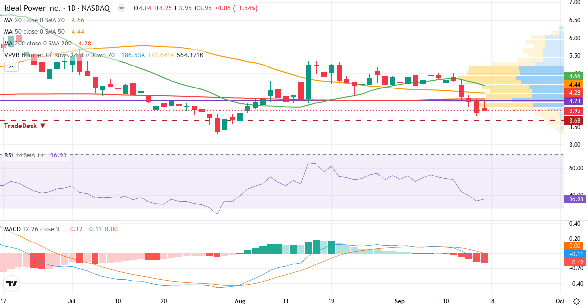 Teknisk analyse af Ideal Power (IPWR.US) – RSI 37, MACD negativ (bearish), daglig candlestick-graf september 2026