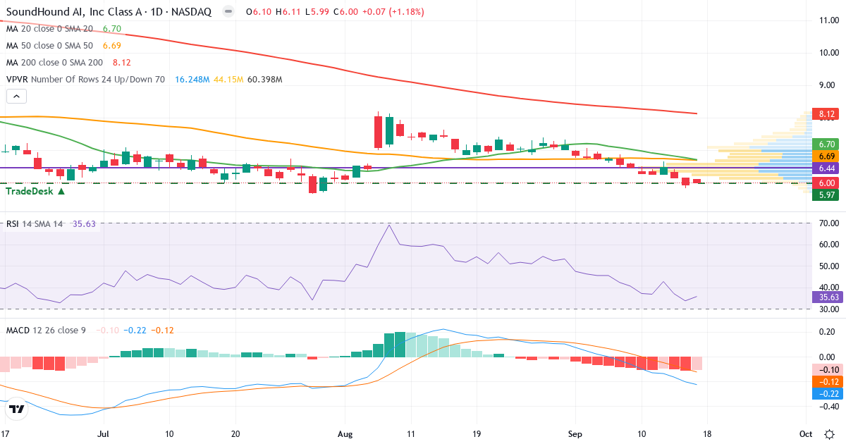 Teknisk analyse af SoundHound AI (SOUN.US) – RSI 36, MACD negativ (bearish), daglig candlestick-graf september 2026