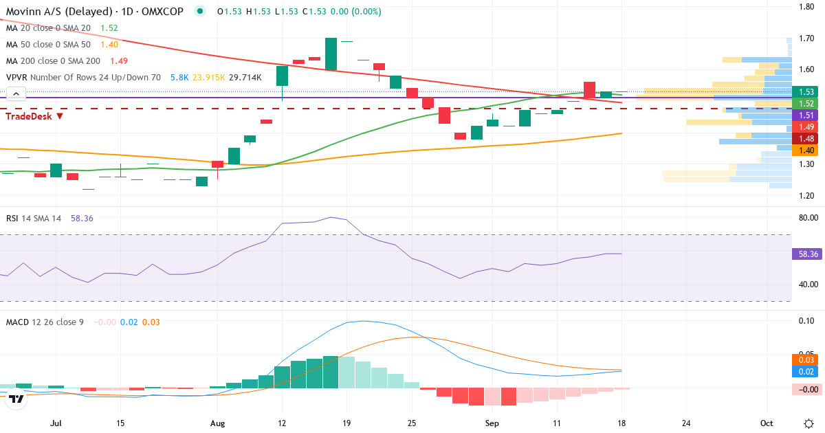 Teknisk analyse af Movinn (MOVINN.CO) – RSI 62, MACD positiv (bullish), daglig candlestick-graf september 2026