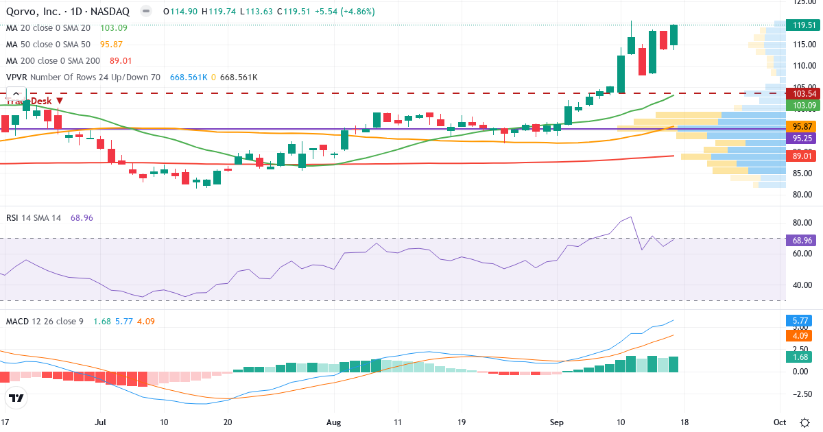 Teknisk analyse af Qorvo (QRVO.US) – RSI 69, MACD positiv (bullish), daglig candlestick-graf september 2026