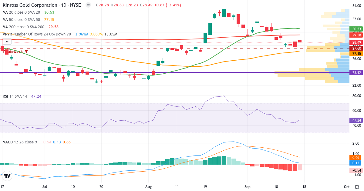 Kinross Gold – Kortsigtet teknisk analyse (3 mdr.) med candlestick, RSI, MACD og volumenprofil Teknisk analyse af Kinross Gold (KGC.US) – RSI 45, MACD positiv (bullish), daglig candlestick-graf september 2026