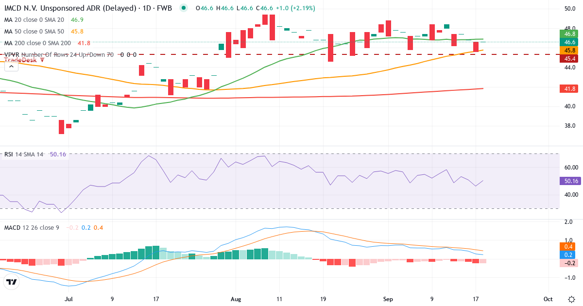 Teknisk analyse af IMCD (X6D.F) – RSI 46, MACD positiv (bullish), daglig candlestick-graf september 2026