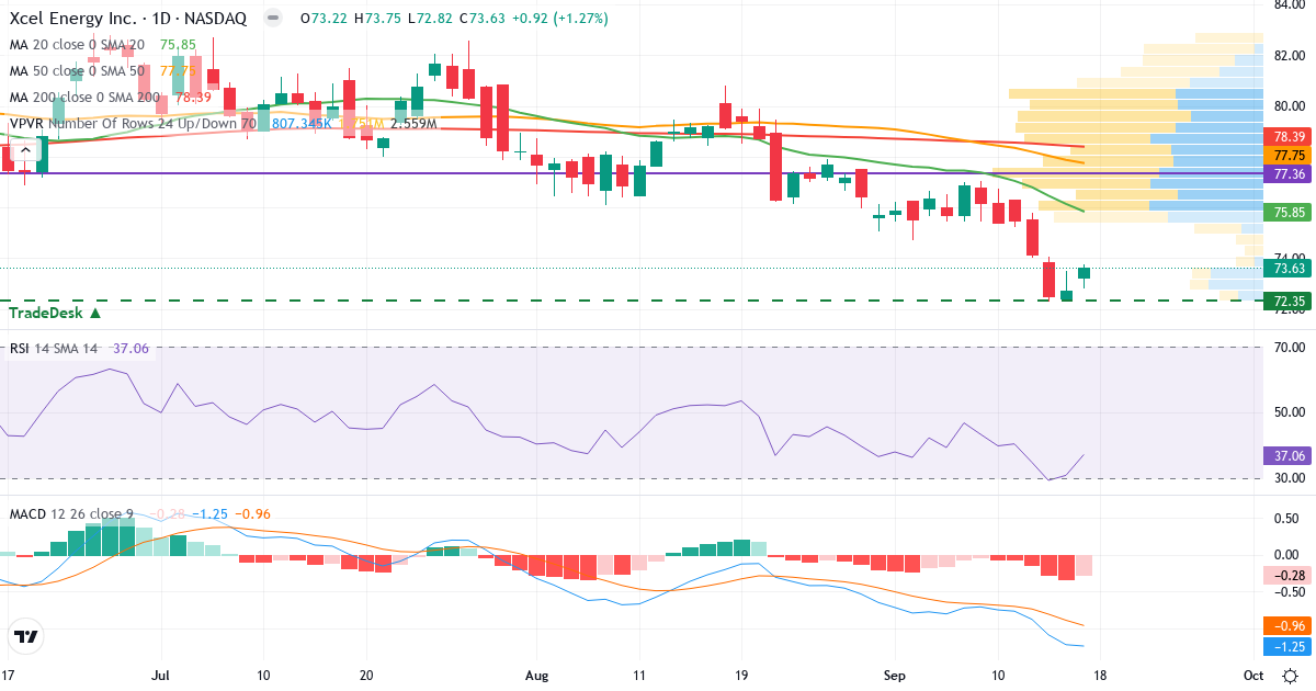 Teknisk analyse af Xcel Energy (XEL.US) – RSI 34, MACD negativ (bearish), daglig candlestick-graf september 2026