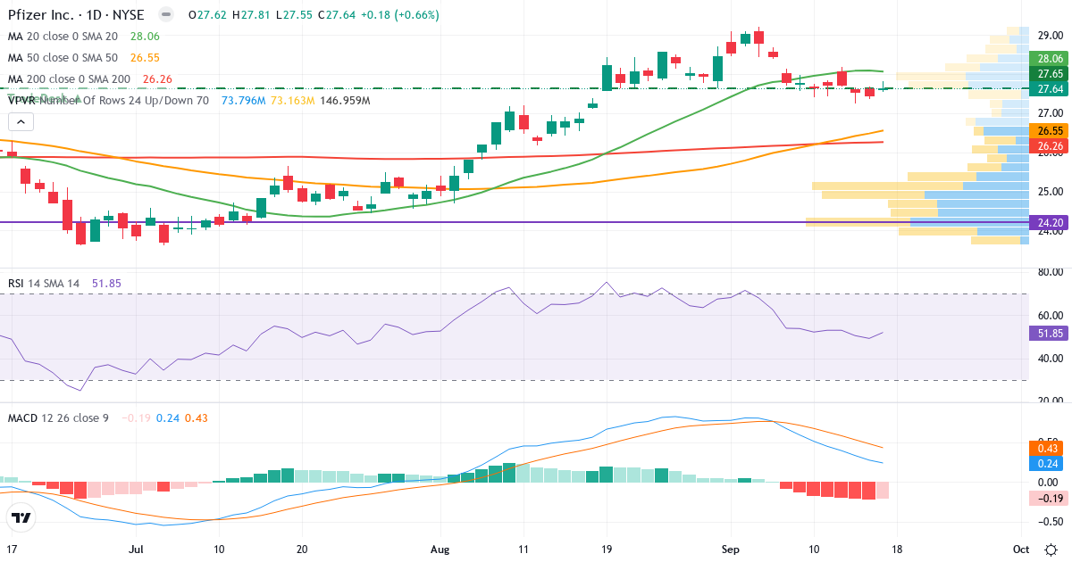 Teknisk analyse af Pfizer (PFE.US) – RSI 52, MACD positiv (bullish), daglig candlestick-graf september 2026