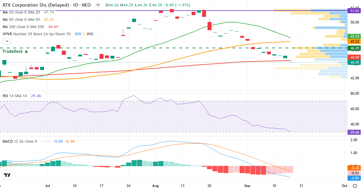 Teknisk analyse af RTX (RTX.NEO) – RSI 36, MACD negativ (bearish), daglig candlestick-graf september 2026