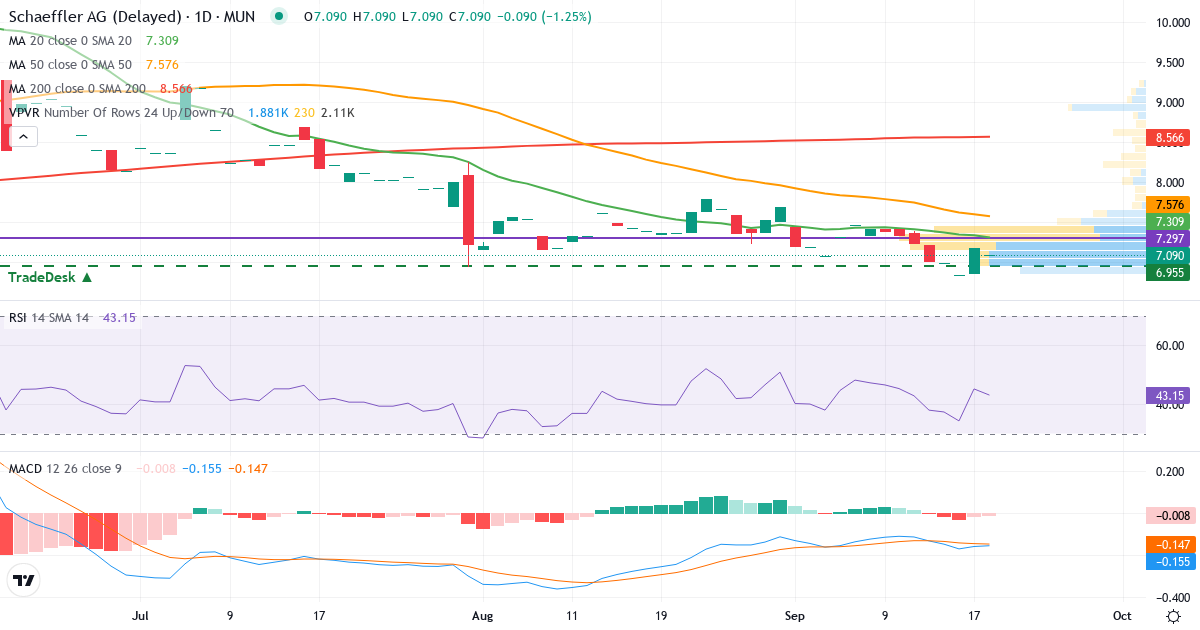 Schaeffler – Kortsigtet teknisk analyse (3 mdr.) med candlestick, RSI, MACD og volumenprofil Teknisk analyse af Schaeffler (SHA0.MU) – RSI 45, MACD negativ (bearish), daglig candlestick-graf september 2026