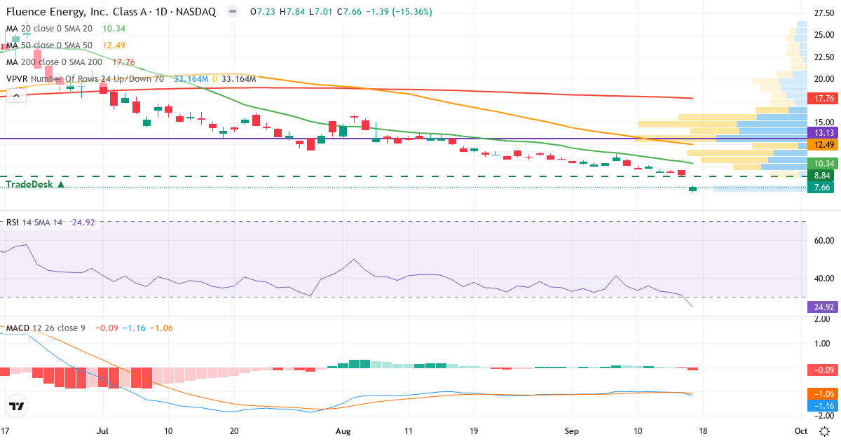 Teknisk analyse af Fluence Energy (FLNC.US) – RSI 25, MACD negativ (bearish), daglig candlestick-graf september 2026