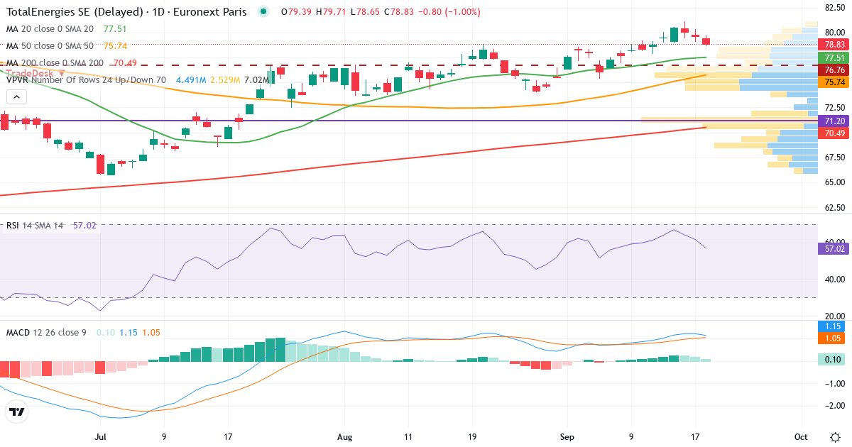 TotalEnergies – Kortsigtet teknisk analyse (3 mdr.) med candlestick, RSI, MACD og volumenprofil Teknisk analyse af TotalEnergies (TTE.PA) – RSI 62, MACD positiv (bullish), daglig candlestick-graf september 2026