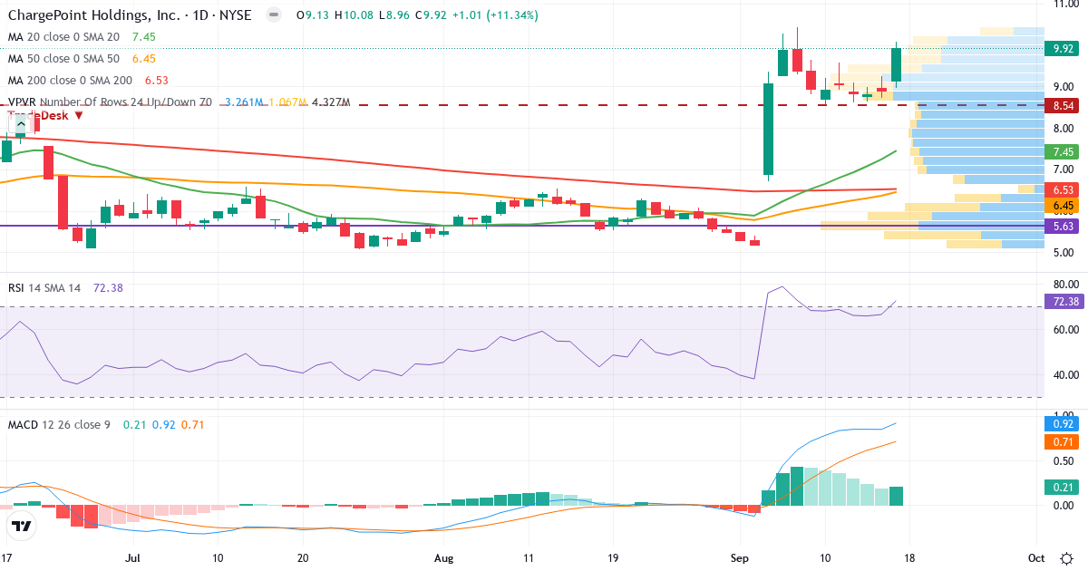 Teknisk analyse af ChargePoint (CHPT.US) – RSI 72, MACD positiv (bullish), daglig candlestick-graf september 2026
