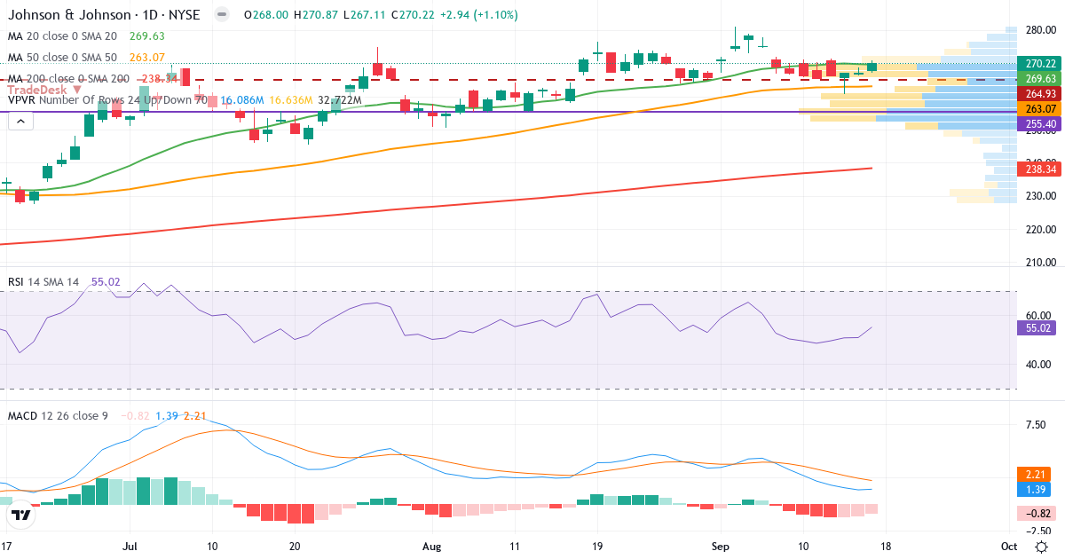 Teknisk analyse af Johnson & Johnson (JNJ.US) – RSI 55, MACD positiv (bullish), daglig candlestick-graf september 2026
