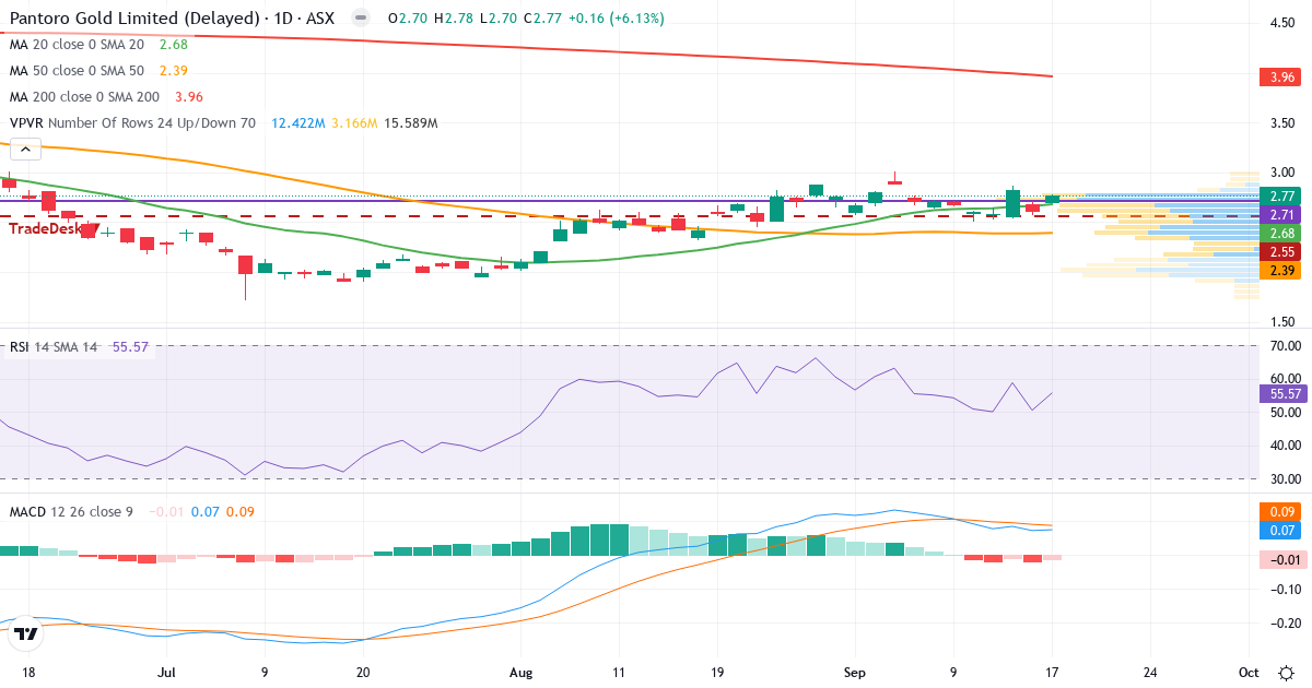 Pantoro Gold – Kortsigtet teknisk analyse (3 mdr.) med candlestick, RSI, MACD og volumenprofil Teknisk analyse af Pantoro Gold (PNR.AU) – RSI 55, MACD positiv (bullish), daglig candlestick-graf september 2026
