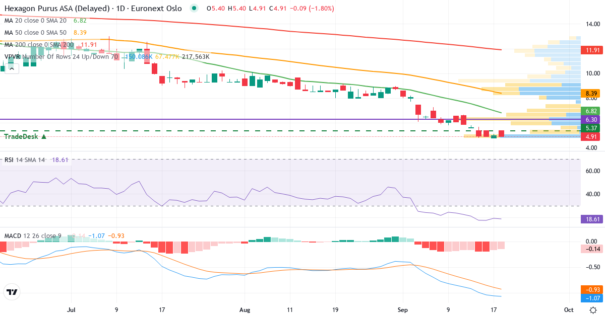 Hexagon Purus – Kortsigtet teknisk analyse (3 mdr.) med candlestick, RSI, MACD og volumenprofil Teknisk analyse af Hexagon Purus (HPUR.OL) – RSI 19, MACD negativ (bearish), daglig candlestick-graf september 2026