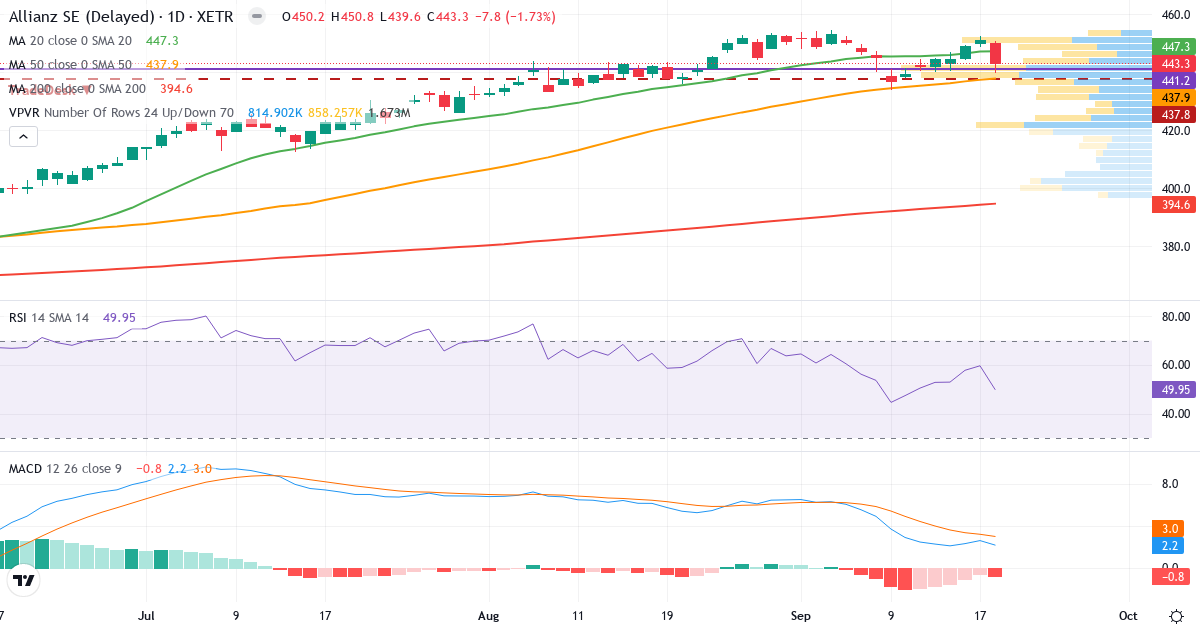 Allianz SE VNA O.N. – Kortsigtet teknisk analyse (3 mdr.) med candlestick, RSI, MACD og volumenprofil Teknisk analyse af Allianz SE VNA O.N. (ALV.XETRA) – RSI 50, MACD positiv (bullish), daglig candlestick-graf september 2026