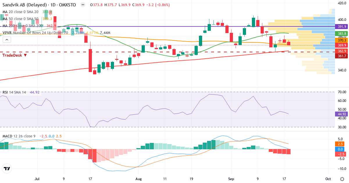 Teknisk analyse af Sandvik (SAND.ST) – RSI 45, MACD positiv (bullish), daglig candlestick-graf september 2026