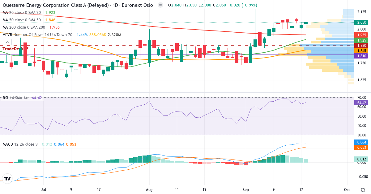 Questerre Energy – Kortsigtet teknisk analyse (3 mdr.) med candlestick, RSI, MACD og volumenprofil Teknisk analyse af Questerre Energy (QEC.OL) – RSI 64, MACD positiv (bullish), daglig candlestick-graf september 2026