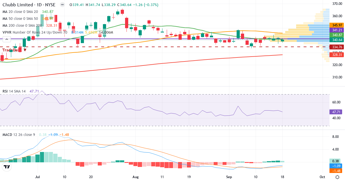 Teknisk analyse af Chubb (CB.US) – RSI 49, MACD negativ (bearish), daglig candlestick-graf september 2026