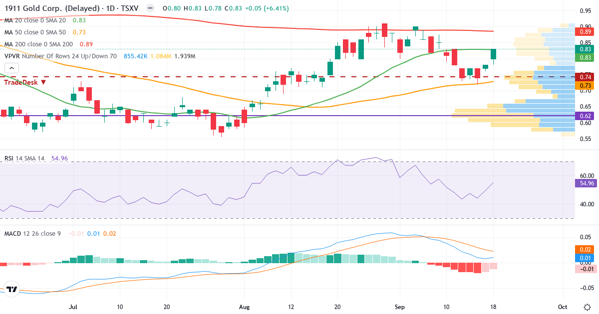 1911 Gold – Kortsigtet teknisk analyse (3 mdr.) med candlestick, RSI, MACD og volumenprofil Teknisk analyse af 1911 Gold (AUMB.V) – RSI 55, MACD positiv (bullish), daglig candlestick-graf september 2026