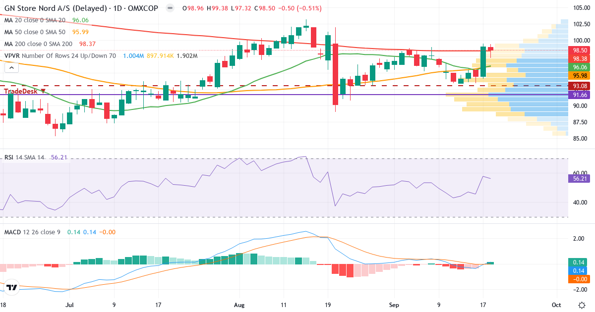 Teknisk analyse af GN Store Nord (GN.CO) – RSI 56, MACD positiv (bullish), daglig candlestick-graf september 2026