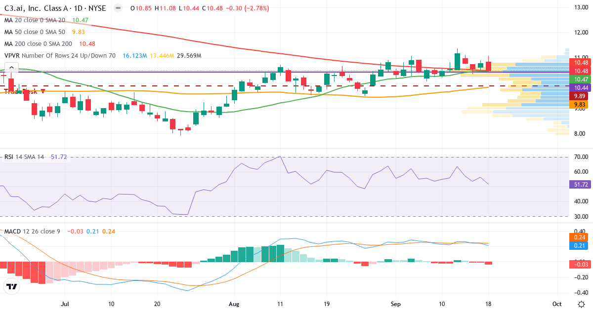 Teknisk analyse af C3.ai (AI.US) – RSI 52, MACD positiv (bullish), daglig candlestick-graf september 2026