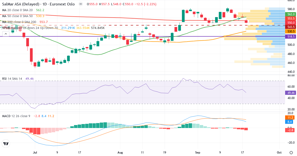 SalMar – Kortsigtet teknisk analyse (3 mdr.) med candlestick, RSI, MACD og volumenprofil Teknisk analyse af SalMar (SALM.OL) – RSI 50, MACD positiv (bullish), daglig candlestick-graf september 2026