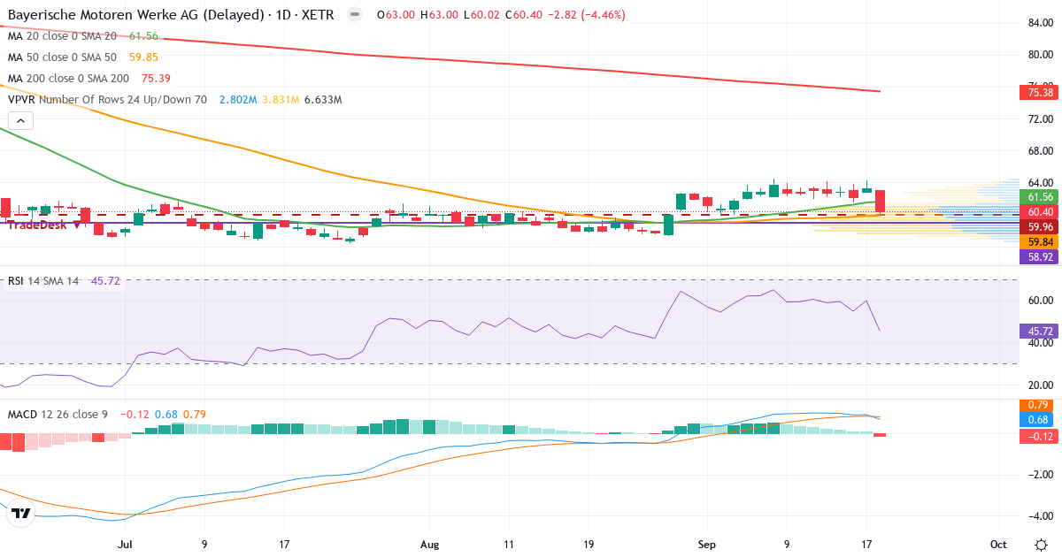 Bayerische Motoren Werke Aktiengesellschaft – Kortsigtet teknisk analyse (3 mdr.) med candlestick, RSI, MACD og volumenprofil Teknisk analyse af Bayerische Motoren Werke Aktiengesellschaft (BMW.XETRA) – RSI 46, MACD positiv (bullish), daglig candlestick-graf september 2026