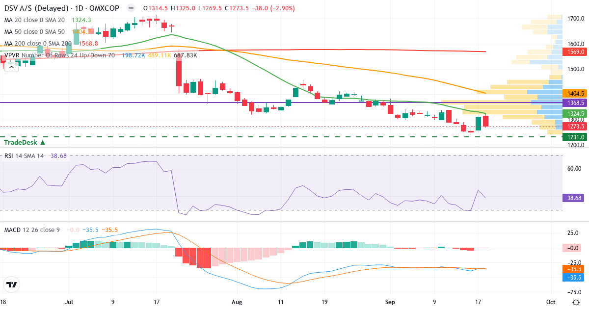 Teknisk analyse af DSV (DSV.CO) – RSI 39, MACD negativ (bearish), daglig candlestick-graf september 2026