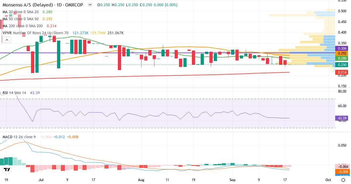 Teknisk analyse af Monsenso (MONSO.CO) – RSI 43, MACD negativ (bearish), daglig candlestick-graf september 2026