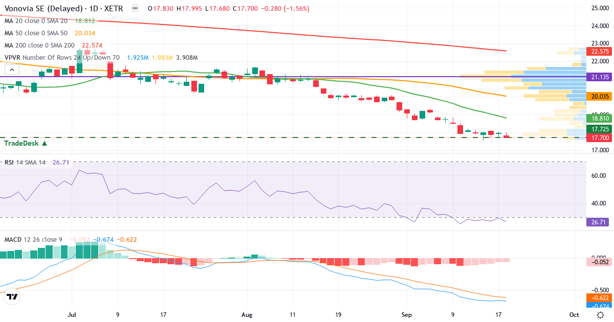 Vonovia – Kortsigtet teknisk analyse (3 mdr.) med candlestick, RSI, MACD og volumenprofil Teknisk analyse af Vonovia (VNA.XETRA) – RSI 27, MACD negativ (bearish), daglig candlestick-graf september 2026