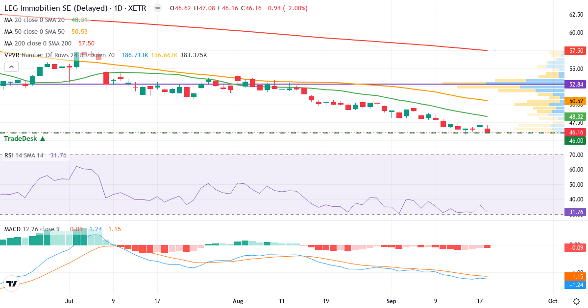 Teknisk analyse af LEG Immobilien (LEG.XETRA) – RSI 32, MACD negativ (bearish), daglig candlestick-graf september 2026